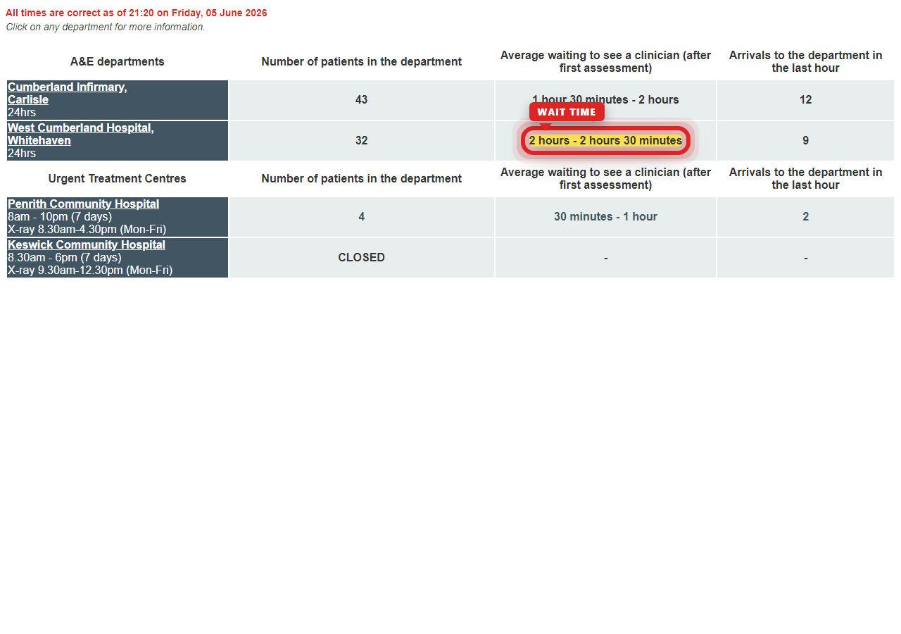 Independently captured screenshot of North Cumbria Integrated Care NHS Foundation Trust&rsquo;s public wait time page