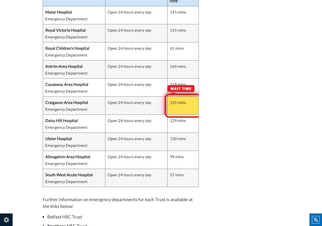 Independently captured screenshot of Southern Health & Social Care Trust&rsquo;s public wait time page