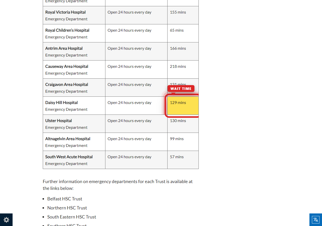 Independently captured screenshot of Bradford District Care NHS Foundation Trust&rsquo;s public wait time page