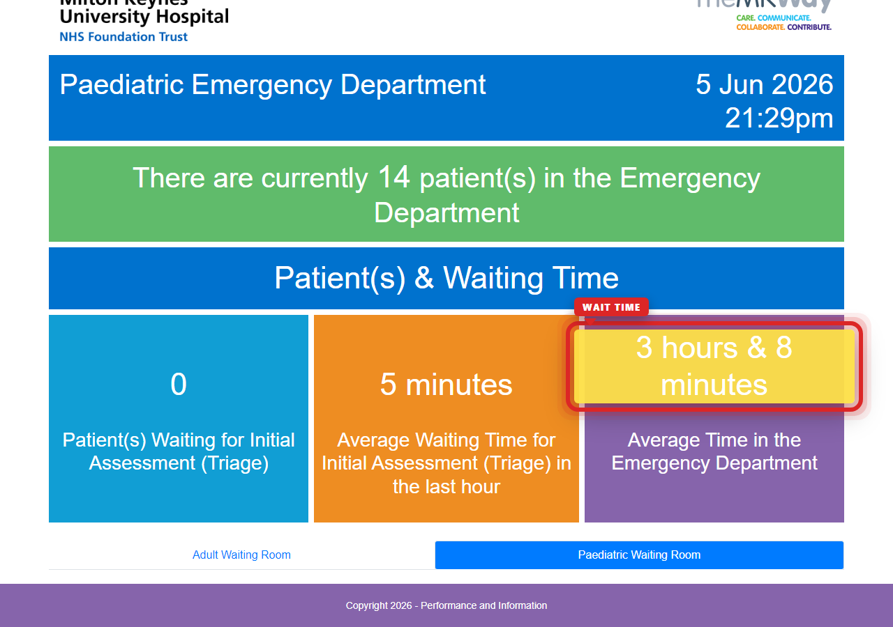 Independently captured screenshot of Milton Keynes University Hospital NHS Foundation Trust&rsquo;s public wait time page