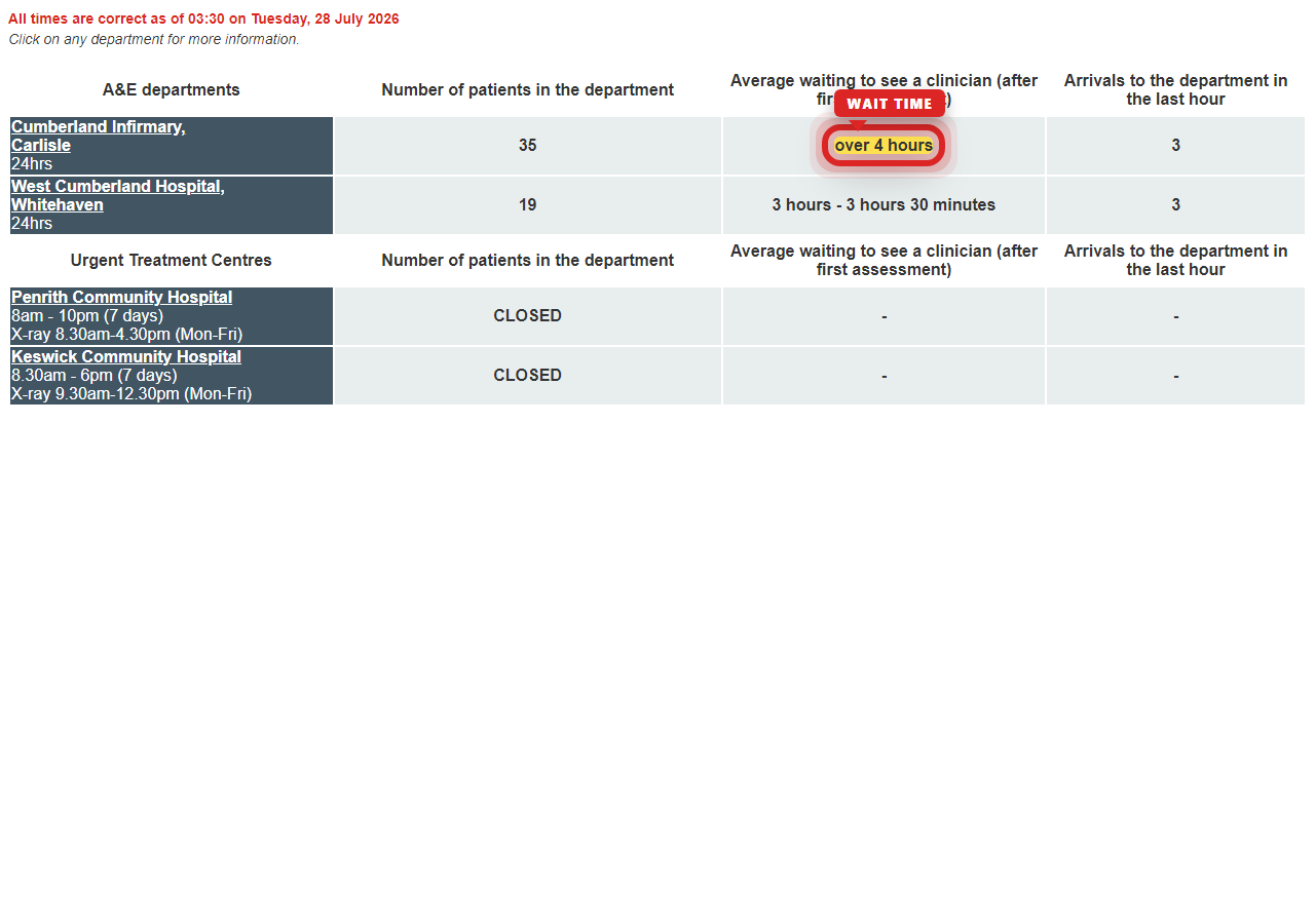 Independently captured screenshot of North Cumbria Integrated Care NHS Foundation Trust&rsquo;s public wait time page