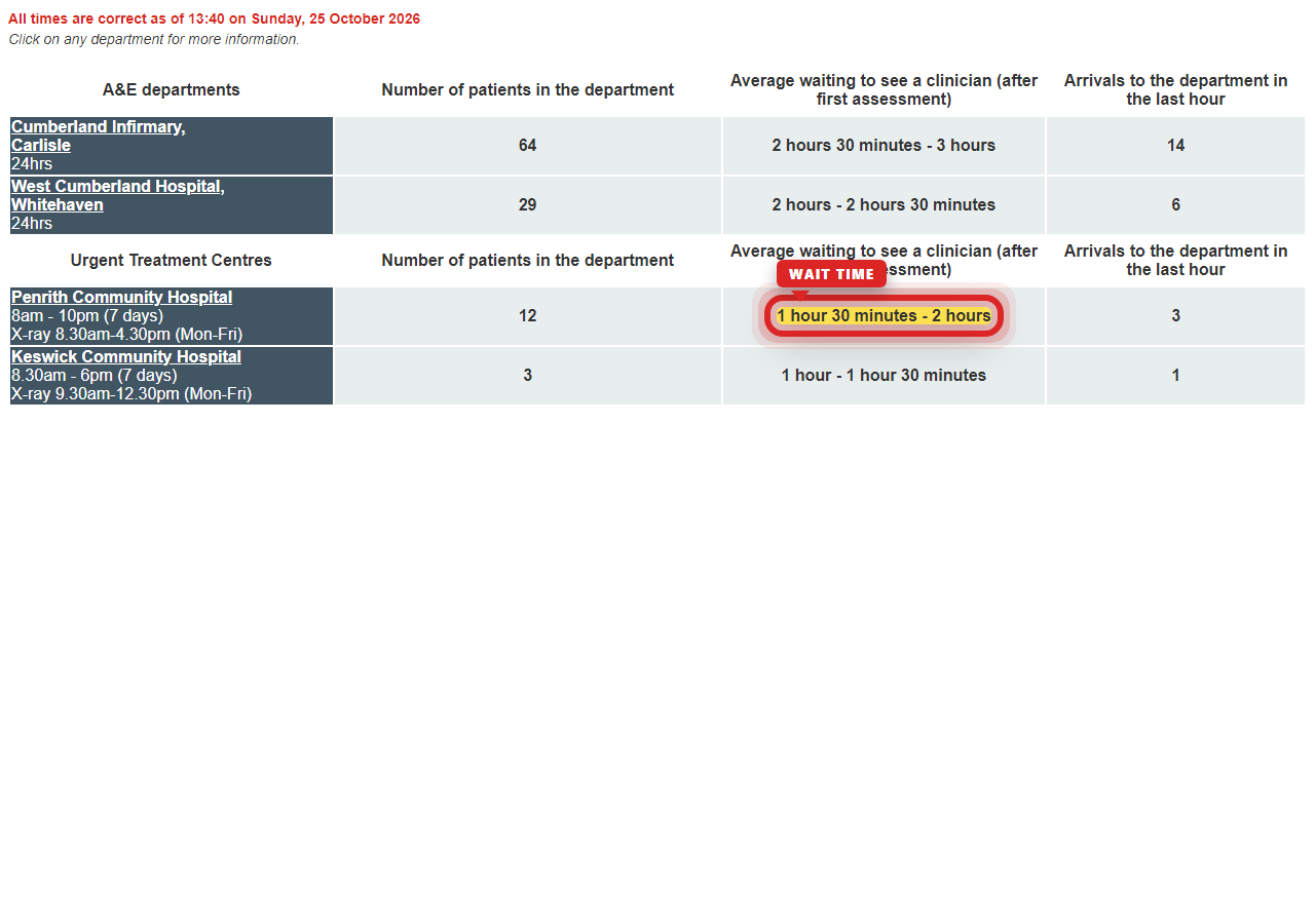 Independently captured screenshot of North Cumbria Integrated Care NHS Foundation Trust&rsquo;s public wait time page