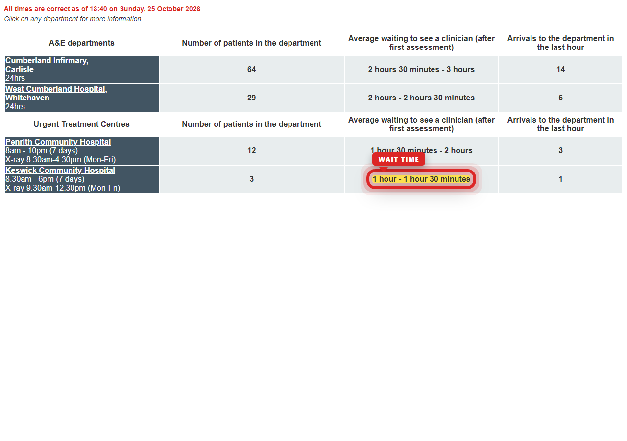 Independently captured screenshot of North Cumbria Integrated Care NHS Foundation Trust&rsquo;s public wait time page